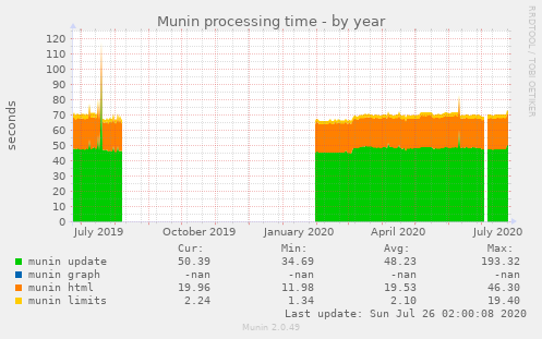 Munin processing time