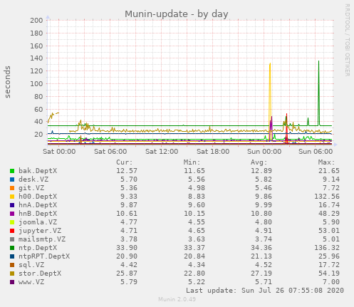 Munin-update