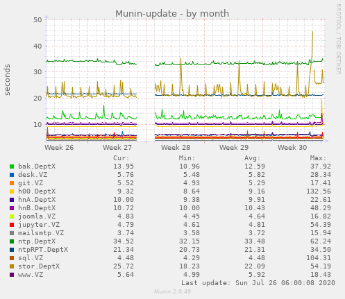 Munin-update