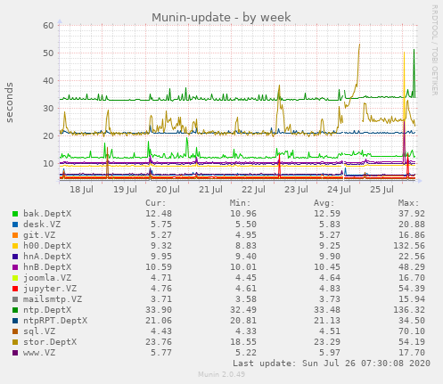 Munin-update