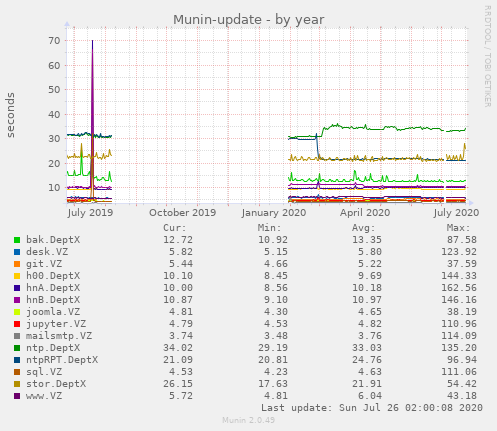 Munin-update