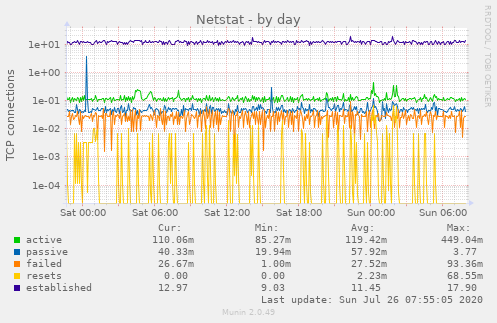 Netstat