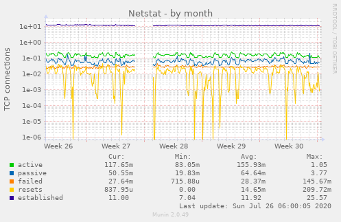 Netstat