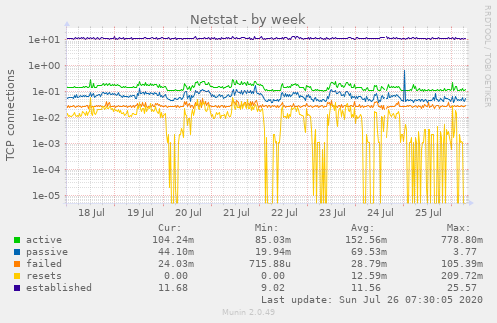 Netstat