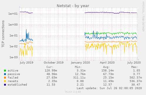 Netstat