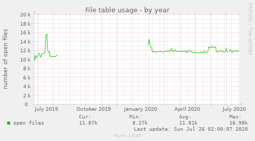 File table usage