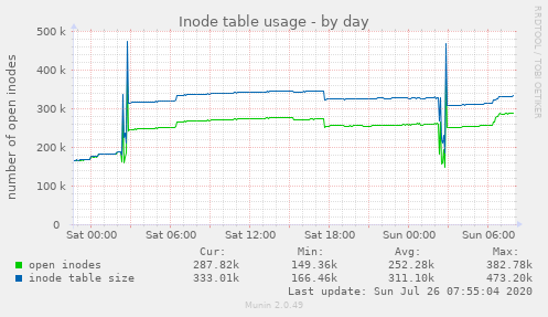 Inode table usage