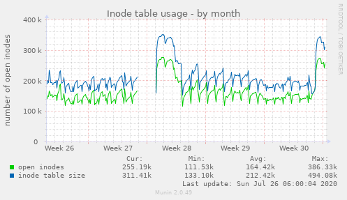 Inode table usage