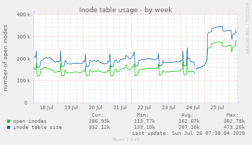 Inode table usage