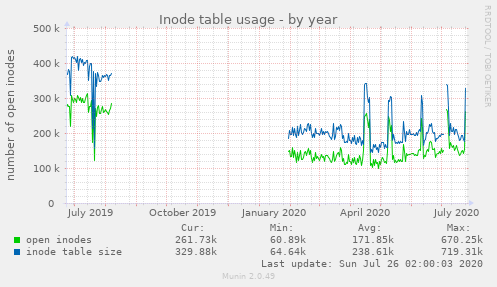 Inode table usage