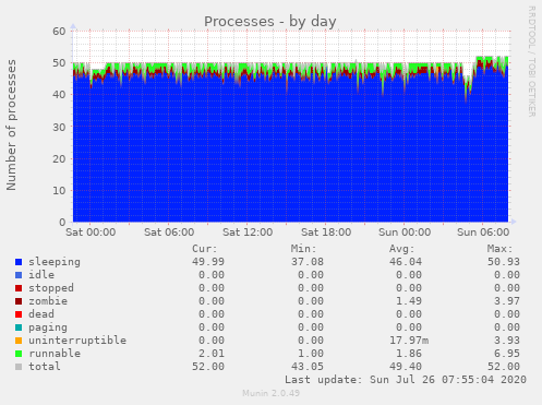 Processes