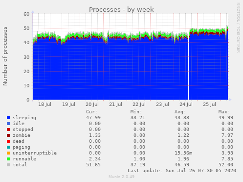 Processes