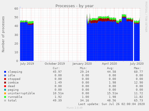 Processes