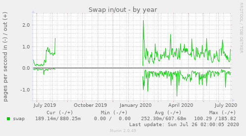 Swap in/out