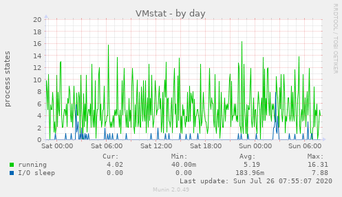 VMstat