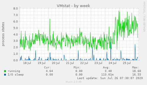 VMstat