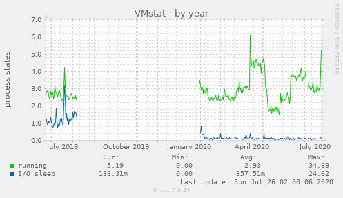 VMstat