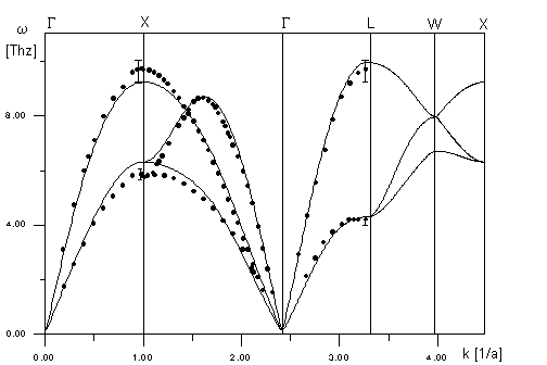 Phonon Dispersion Curves of Al