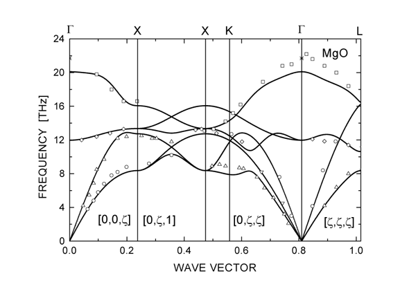 Phonon Dispersion Curves of MgO