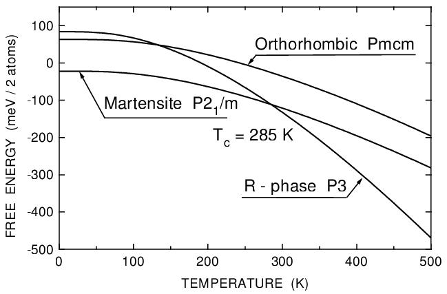 Free energy of martensitic, orthorhombic and R-phase