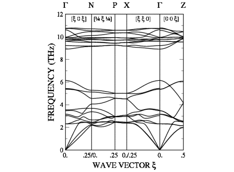 Phonon Dispersion 
Curves of ZnSnP_2 