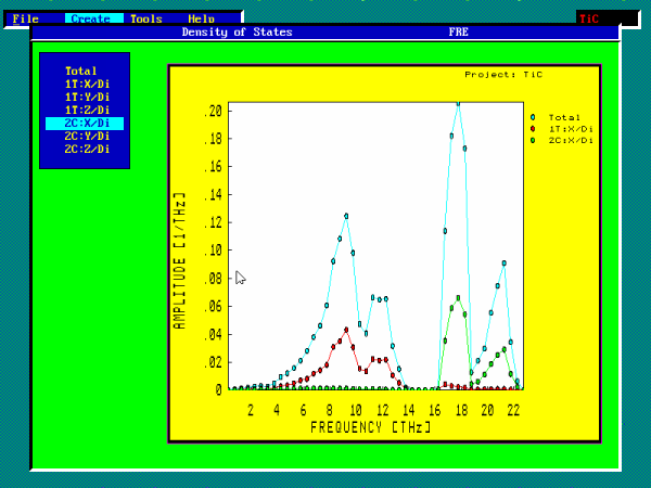 Ab initio Total and Partial Density of States of TiC for Ti and C Atoms