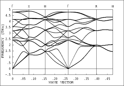 Phonon Dispersion Curves of Cubic acetylene
calculated by force field