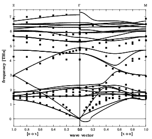 Phonon Dispersion Curves of AgGa Se_2 compared with
neutron scattering