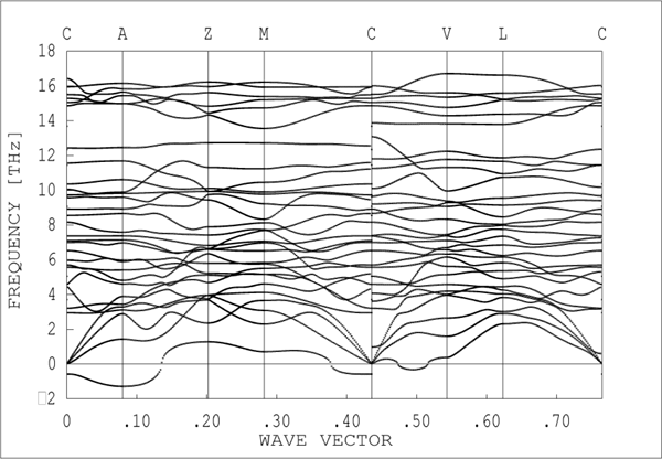 Phonon Dispersion Curves of beta-monoclinic sodium
carbide
calculated by force field