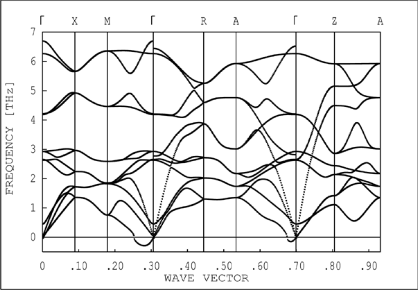 Phonon Dispersion Curves of tetragonal urea
calculated by force field