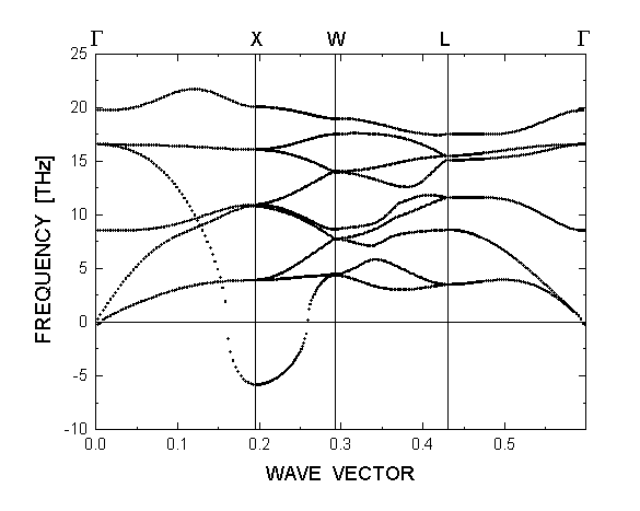 Phonon Dispersion Curves of Cubic zirconia ZrO_2