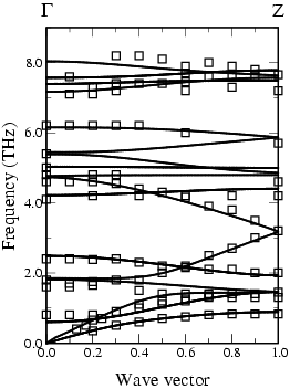 Phonon Dispersion Curves of AgGa Se_2 compared with
neutron scattering