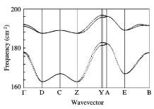 Phonon Dispersion Curves of benzoic acid