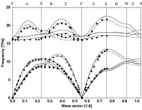 Phonon Dispersion Curves of TiC